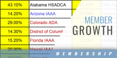 States that grew by 10% NIAAA membership