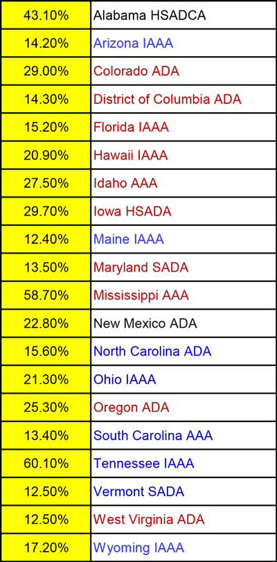20 States That Grew 10% or More in NIAAA Membership Over the Previous Year
