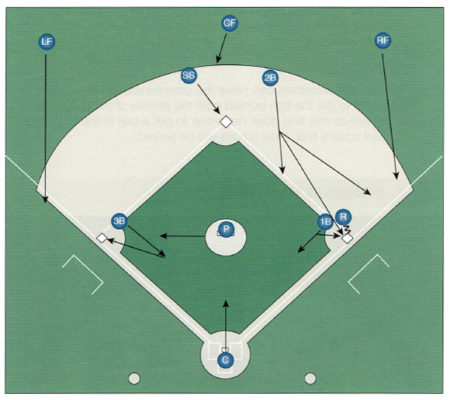 Bunt Defense Diagrams