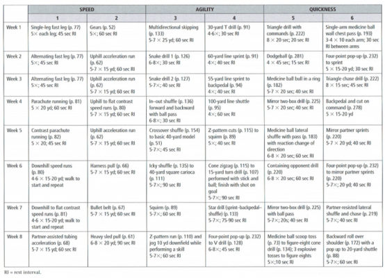 Speed, Agility, and Quickness Schedule – Coaches Insider