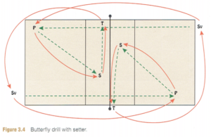 Setting Drills Coaches Insider