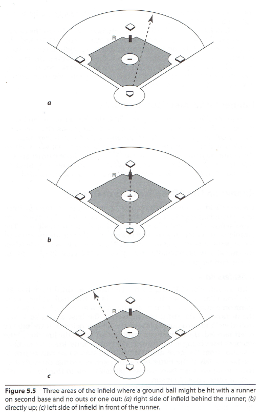 Baserunning Runner on Second Base, No Outs or One Out Coaches Insider