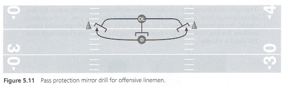 NFL Combine Drills for O-Line