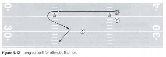 NFL Combine Drills for O-Line