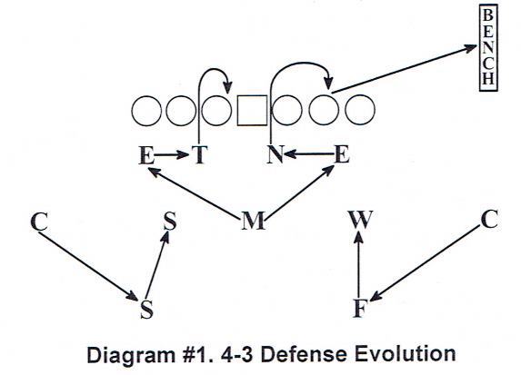 Cover 4 Techniques in the 4-3 Defense [ARTICLE] – Coaches Insider