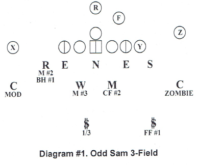 Eliminating Big Offensive Plays [ARTICLE] – Coaches Insider