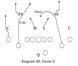 Goals of the No-Huddle Spread Offense [ARTICLE] – Coaches Insider