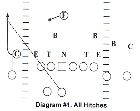 Intermediate and Deep Passing Game [ARTICLE] – Coaches Insider