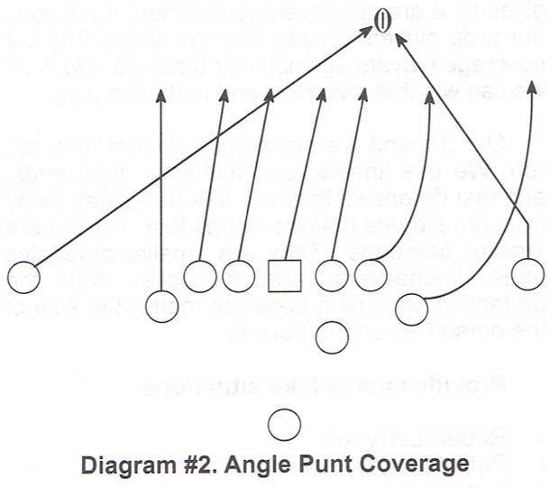 Spread Punt Protection: Theory and Practice
