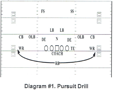 Pursuit and Tackling Circuit Drills [ARTICLE] – Coaches Insider