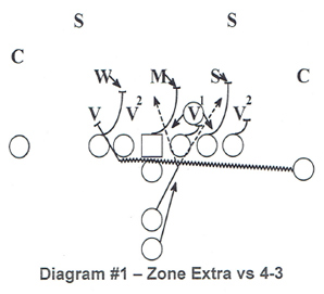 red zone in football