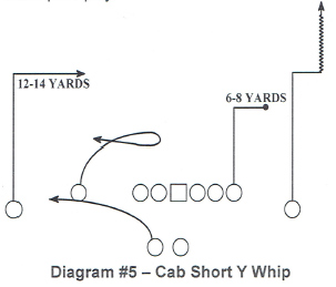 A Comprehensive Red Zone Plan for Practice and Game Day