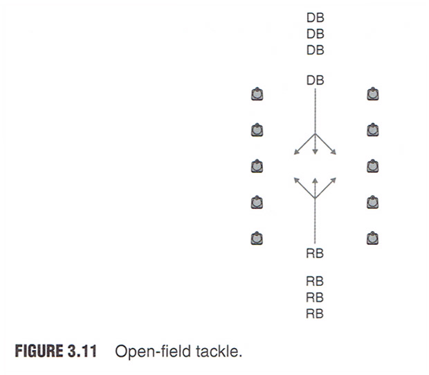 Running Back Drills [ARTICLE] Coaches Insider