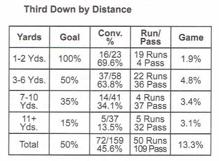 How Crucial Is Success On Third Down?