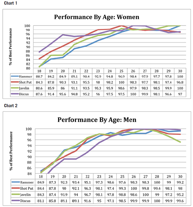 Development Rates A Comparison for Elite Performers in the Throwing Events [ARTICLE] Coaches