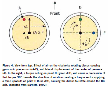Long Distance Basic Aerodynamics And Flight Characteristics In Discus Throwing Article Coaches Insider