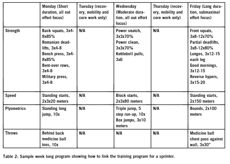 Designing Strength and Conditioning Programs - Complementary Training