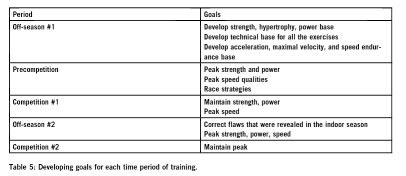 Designing Strength and Conditioning Programs - Complementary Training