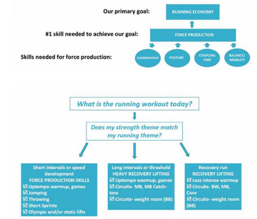 Speed Training Themes